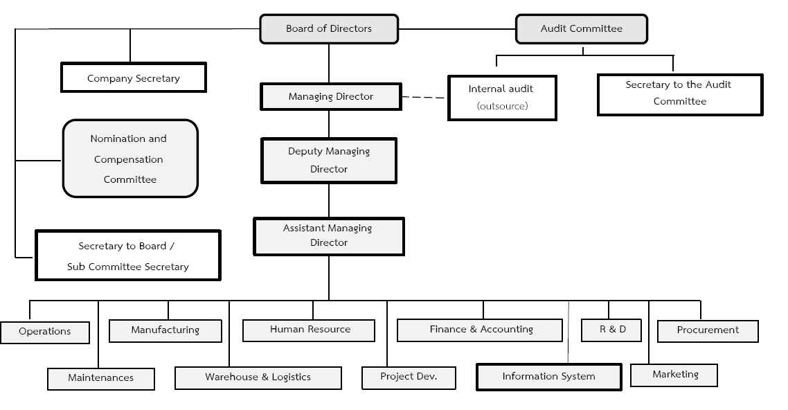 Managing Director Organizational Chart